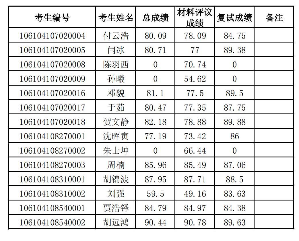 德赢winac米兰2024年博士研究生招生复试成绩公示_00.jpg